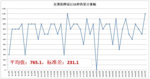 15秒价格涨幅