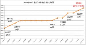 价格走势